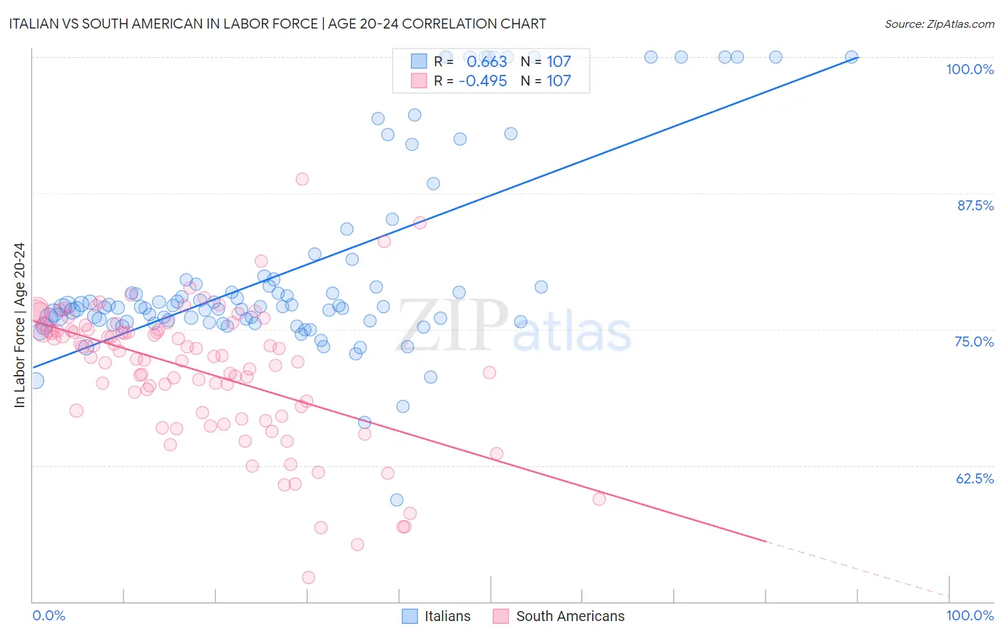 Italian vs South American In Labor Force | Age 20-24