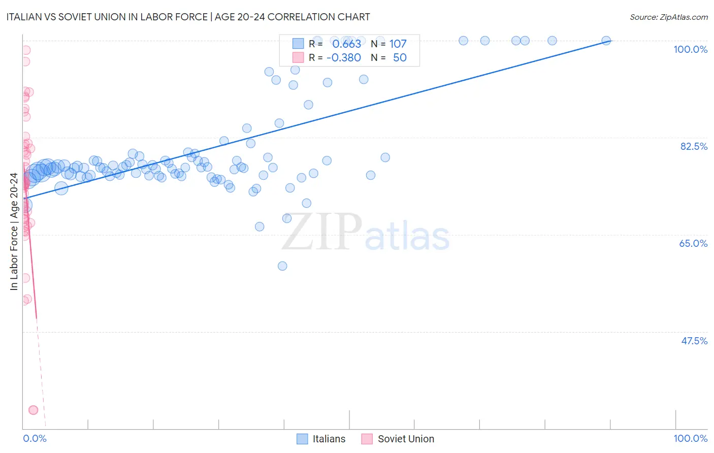 Italian vs Soviet Union In Labor Force | Age 20-24