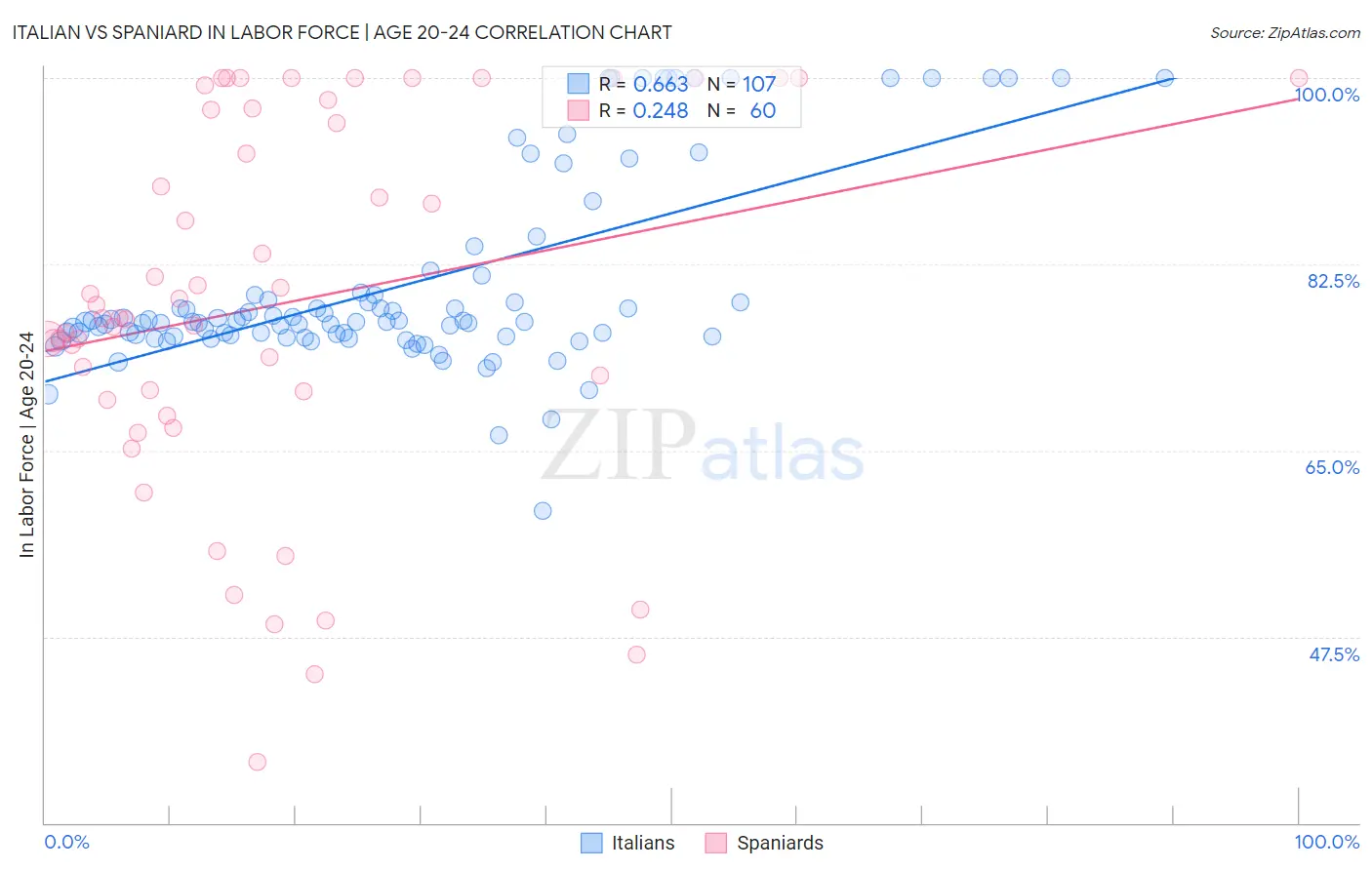 Italian vs Spaniard In Labor Force | Age 20-24