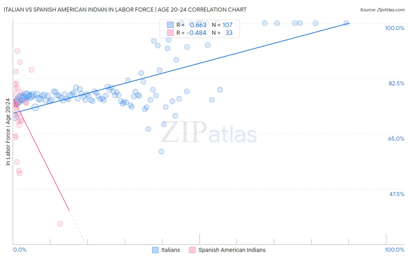 Italian vs Spanish American Indian In Labor Force | Age 20-24