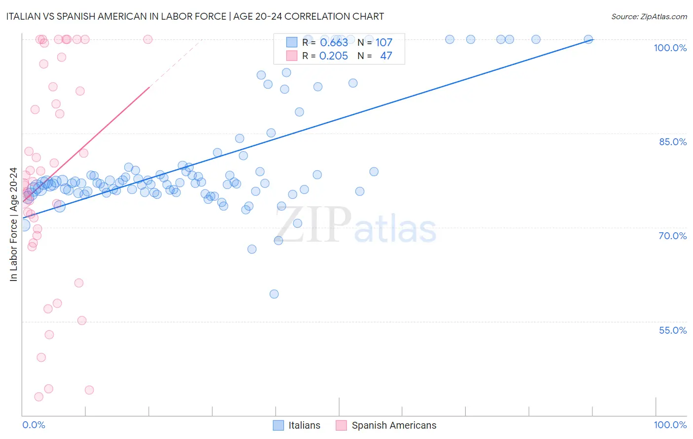 Italian vs Spanish American In Labor Force | Age 20-24