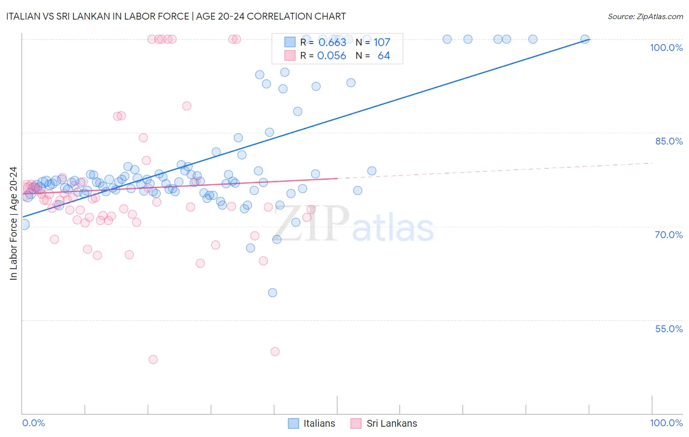 Italian vs Sri Lankan In Labor Force | Age 20-24