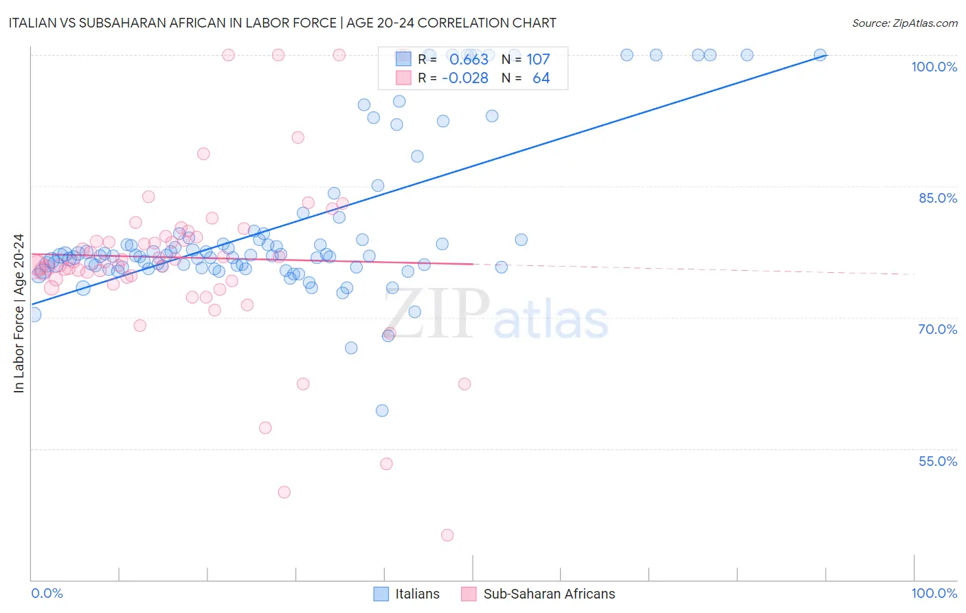 Italian vs Subsaharan African In Labor Force | Age 20-24
