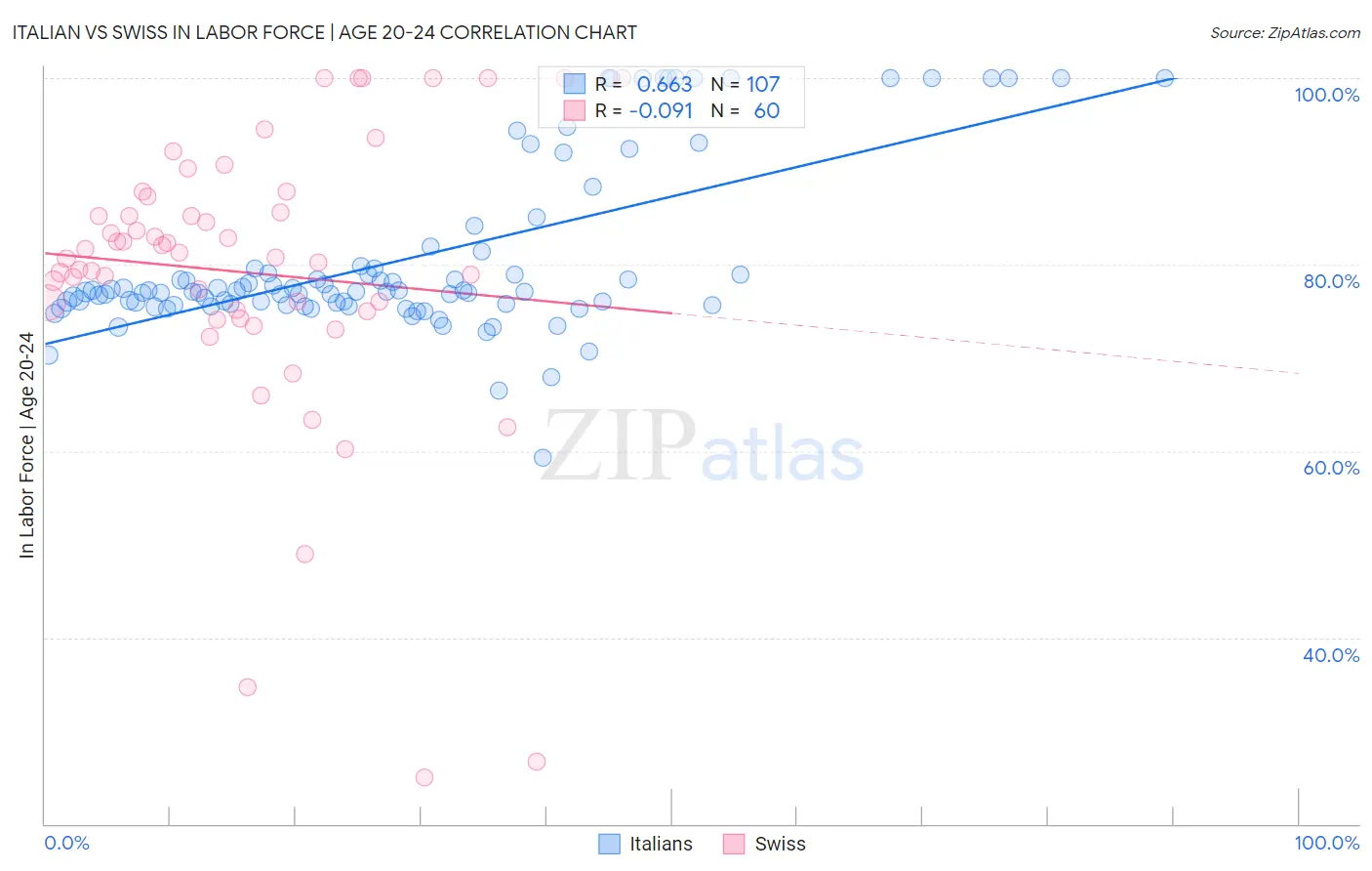 Italian vs Swiss In Labor Force | Age 20-24