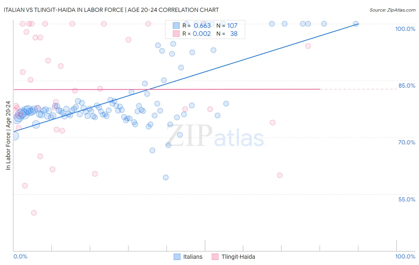 Italian vs Tlingit-Haida In Labor Force | Age 20-24