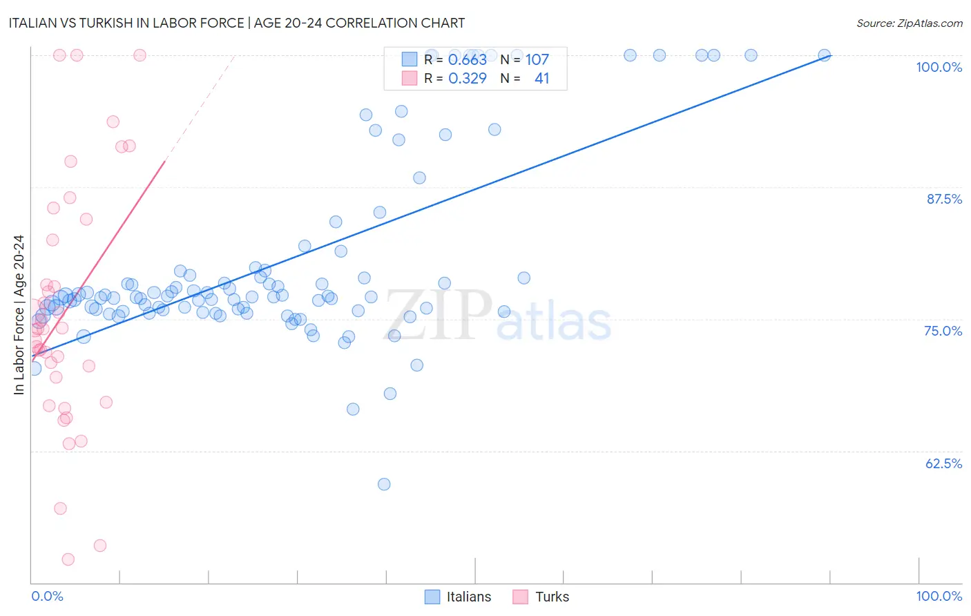 Italian vs Turkish In Labor Force | Age 20-24