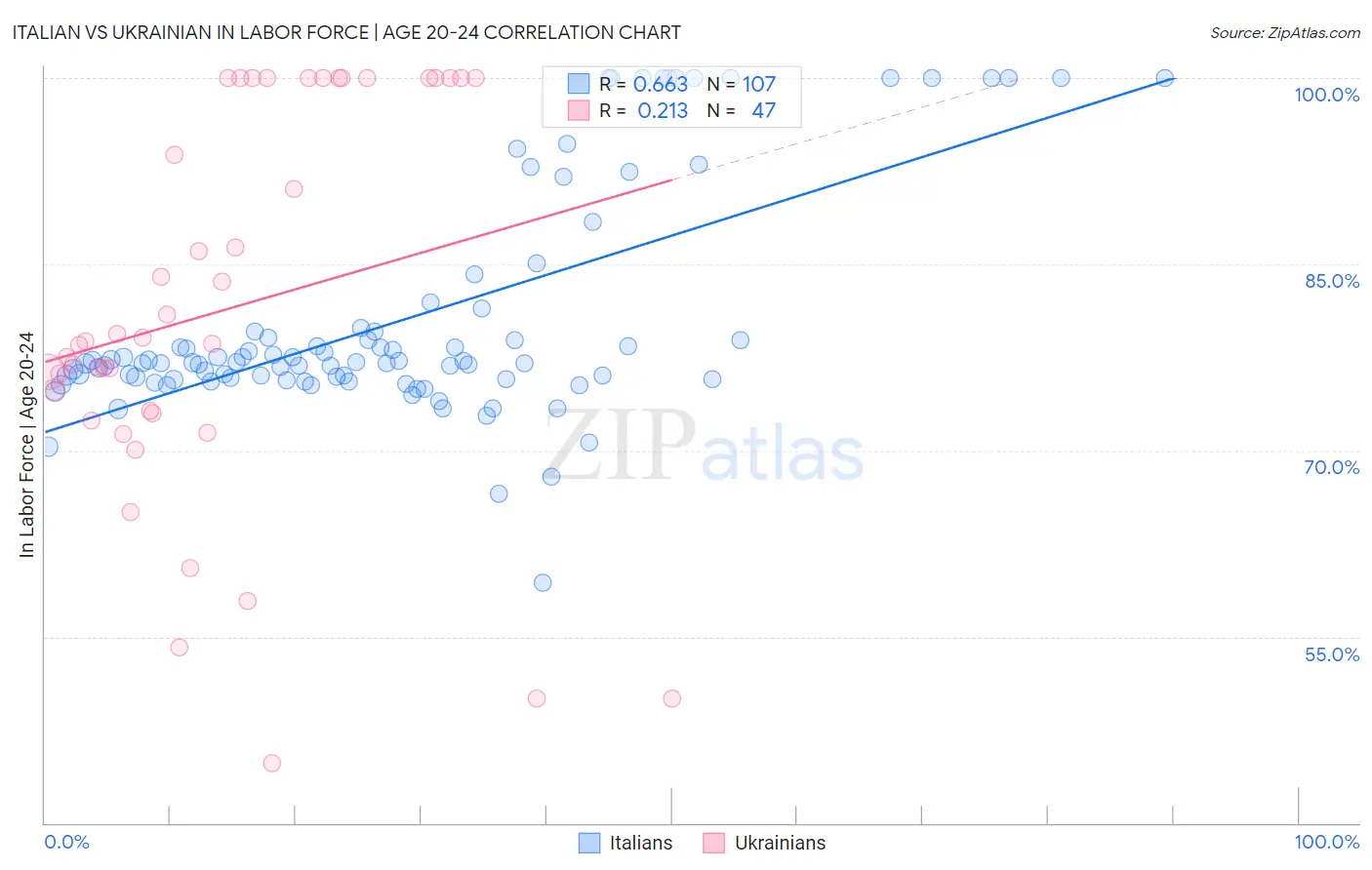 Italian vs Ukrainian In Labor Force | Age 20-24