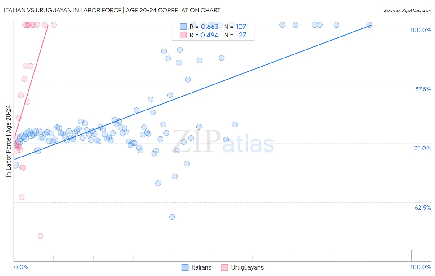 Italian vs Uruguayan In Labor Force | Age 20-24