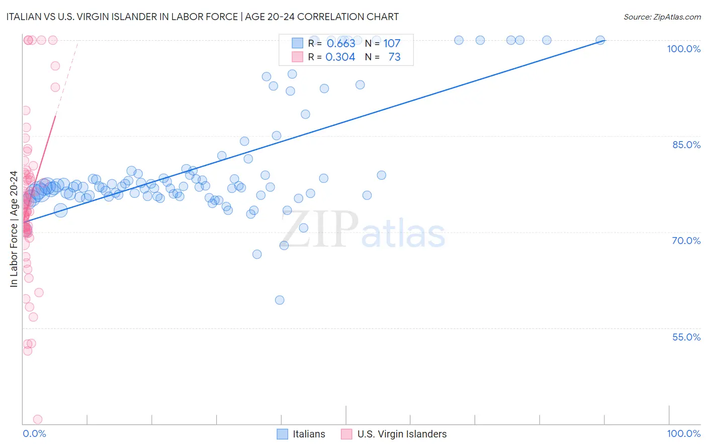 Italian vs U.S. Virgin Islander In Labor Force | Age 20-24