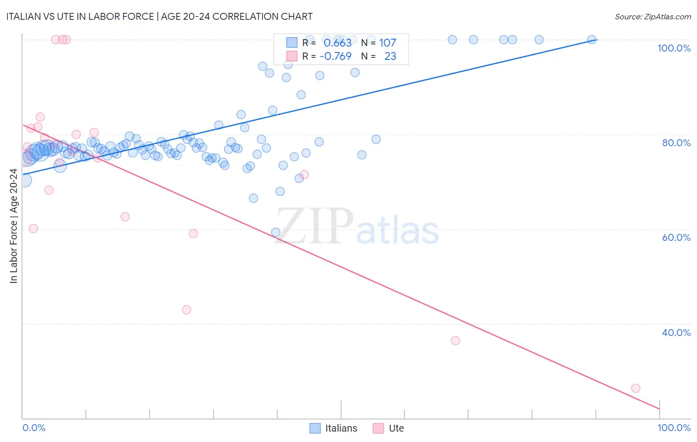 Italian vs Ute In Labor Force | Age 20-24