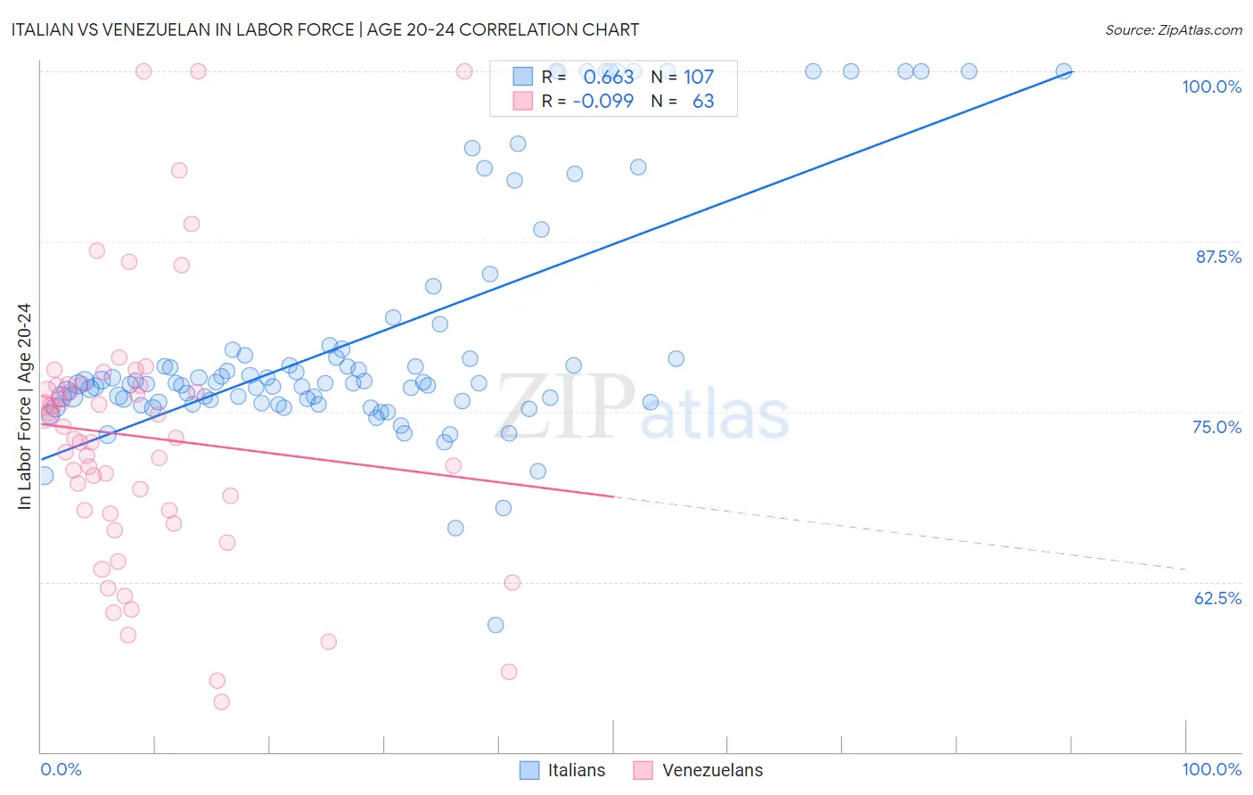 Italian vs Venezuelan In Labor Force | Age 20-24