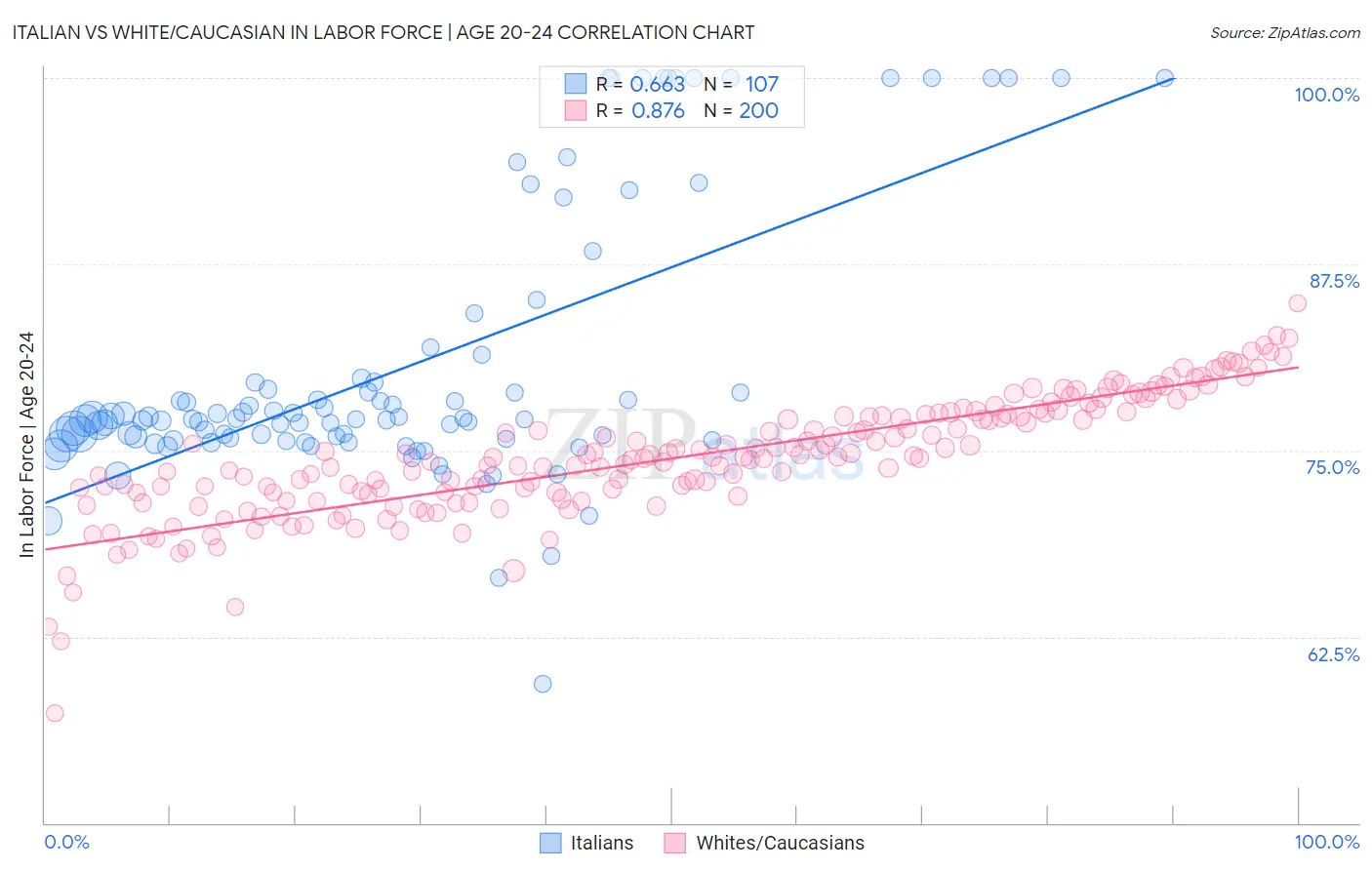 Italian vs White/Caucasian In Labor Force | Age 20-24