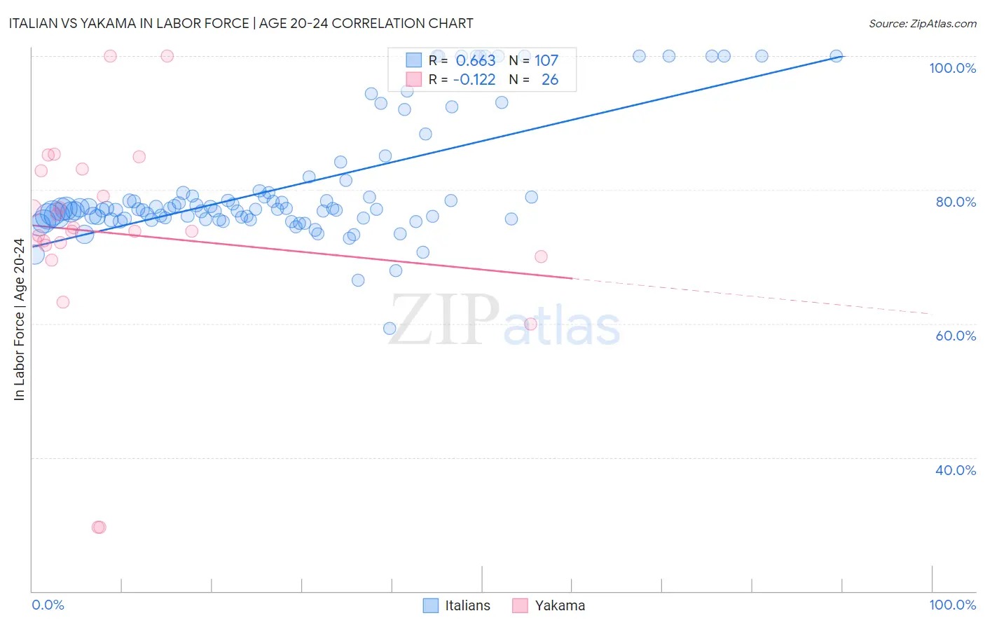 Italian vs Yakama In Labor Force | Age 20-24