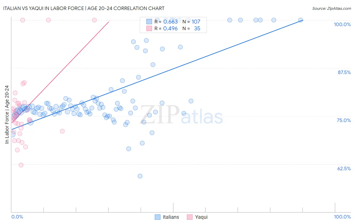 Italian vs Yaqui In Labor Force | Age 20-24