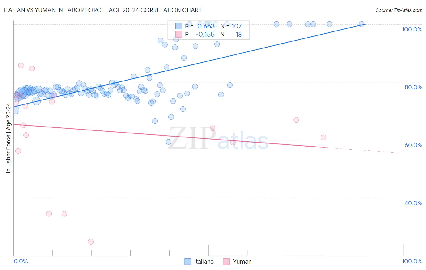 Italian vs Yuman In Labor Force | Age 20-24