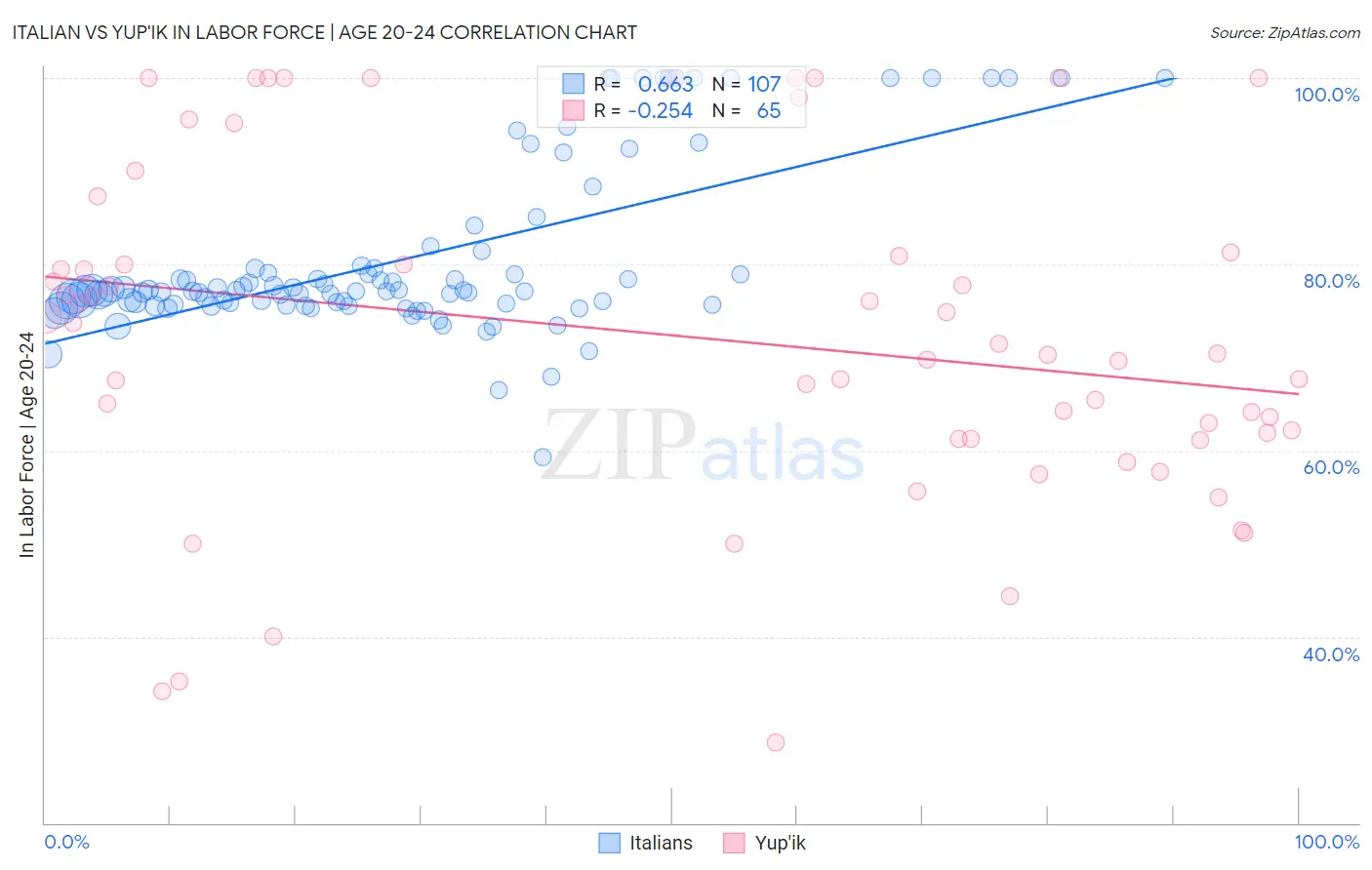 Italian vs Yup'ik In Labor Force | Age 20-24
