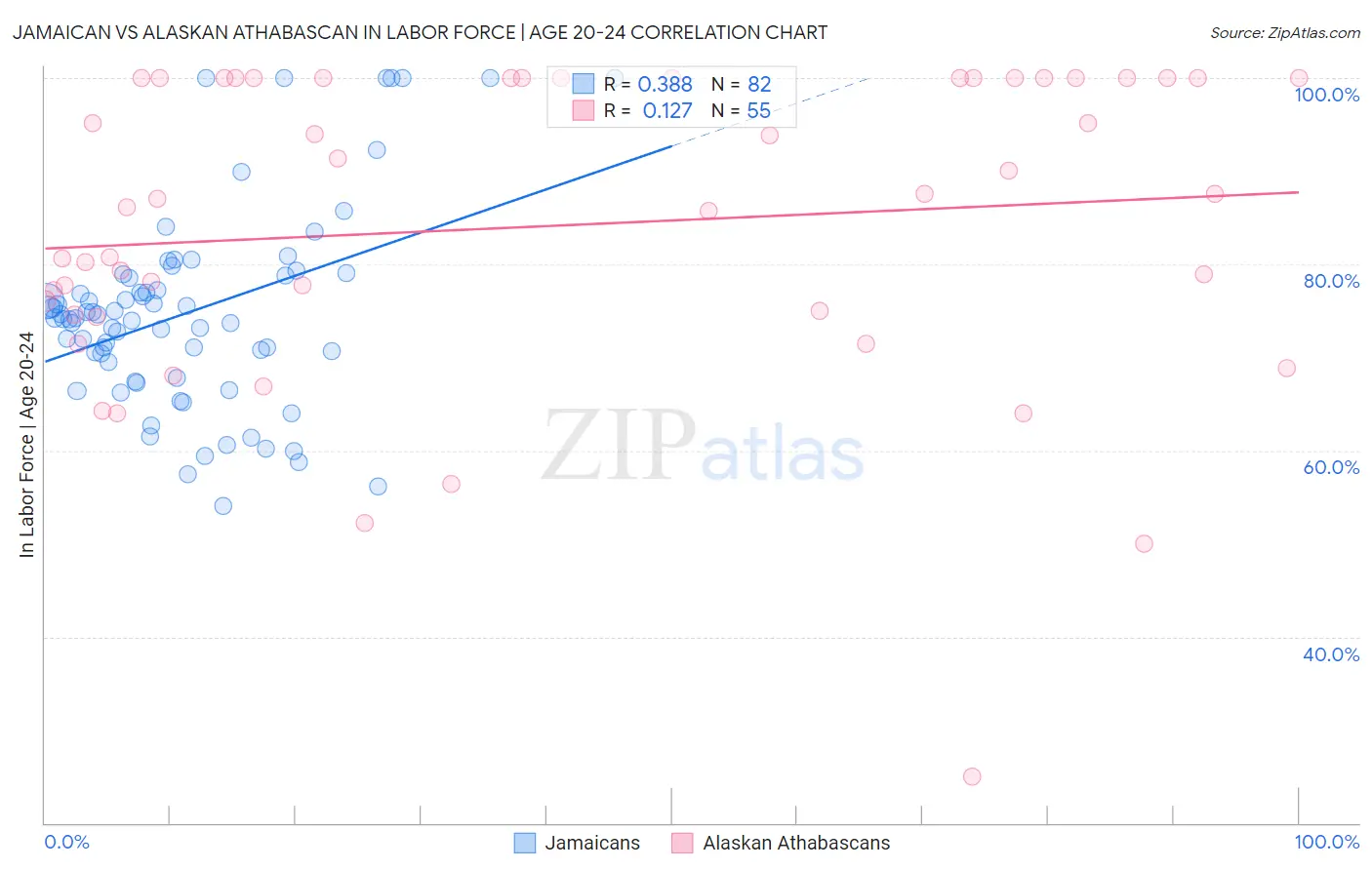 Jamaican vs Alaskan Athabascan In Labor Force | Age 20-24