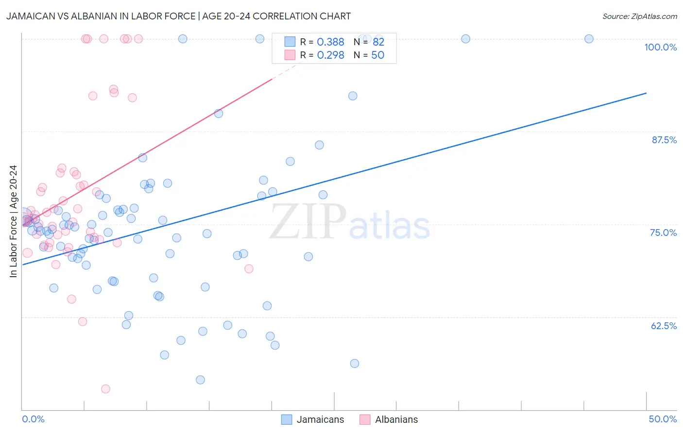 Jamaican vs Albanian In Labor Force | Age 20-24