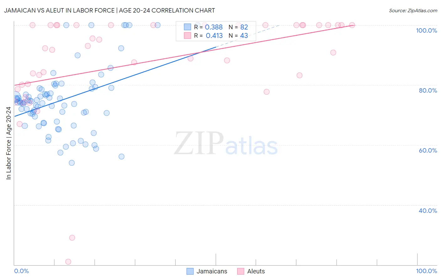 Jamaican vs Aleut In Labor Force | Age 20-24