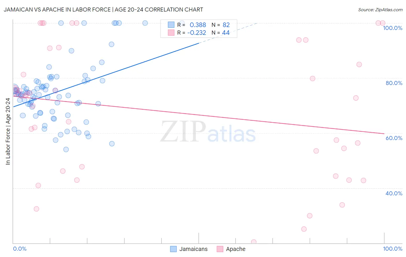 Jamaican vs Apache In Labor Force | Age 20-24