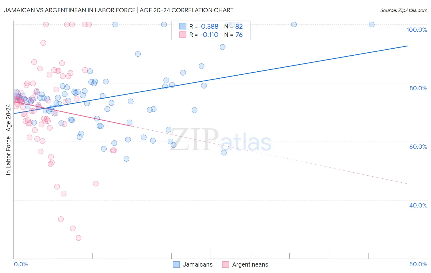 Jamaican vs Argentinean In Labor Force | Age 20-24