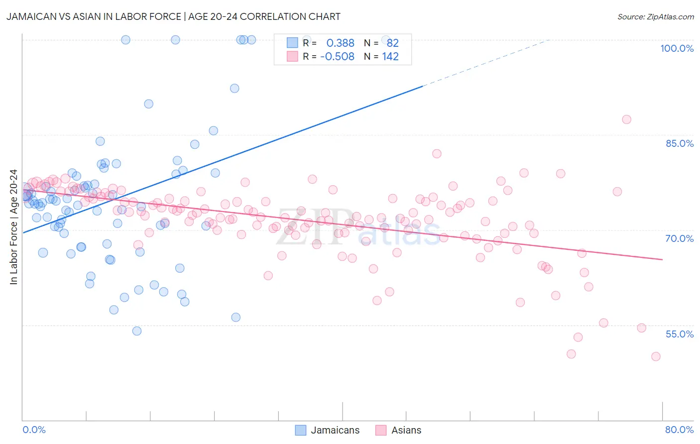 Jamaican vs Asian In Labor Force | Age 20-24
