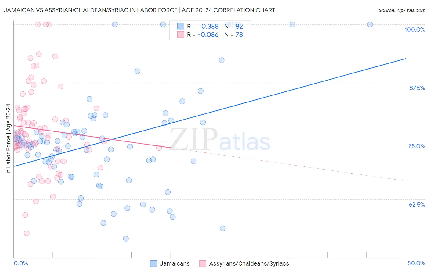 Jamaican vs Assyrian/Chaldean/Syriac In Labor Force | Age 20-24