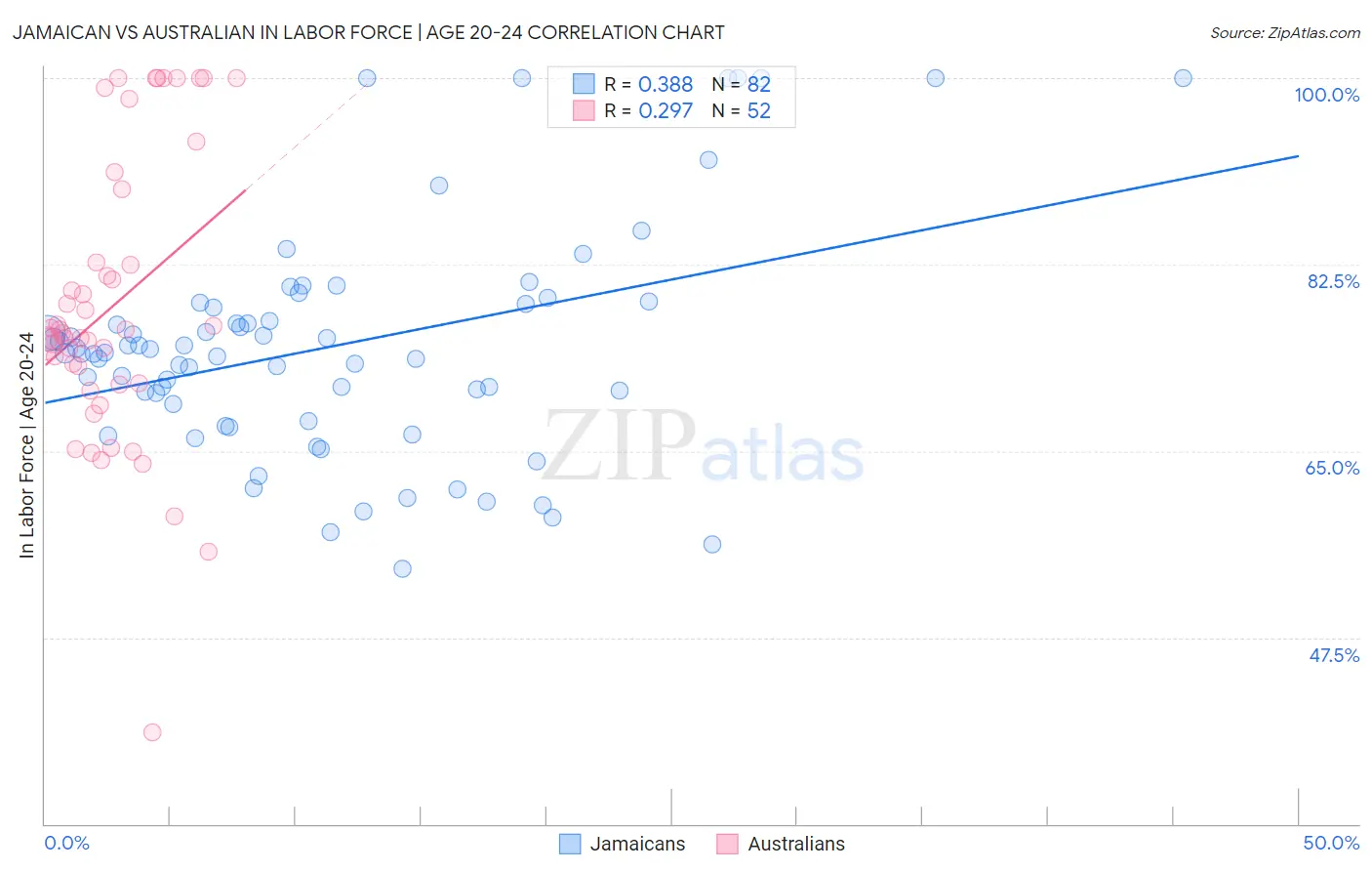Jamaican vs Australian In Labor Force | Age 20-24