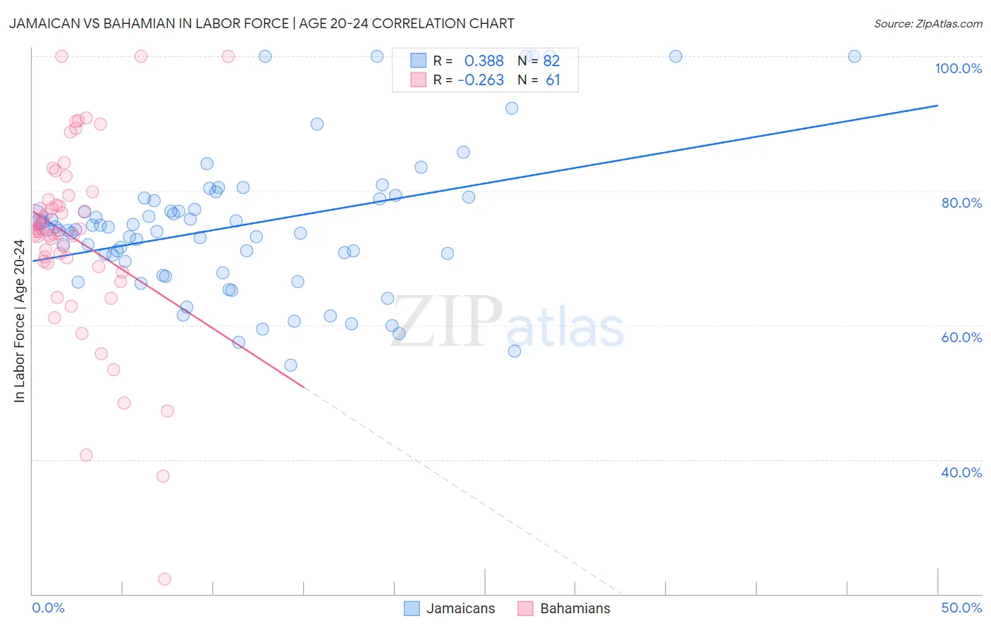 Jamaican vs Bahamian In Labor Force | Age 20-24