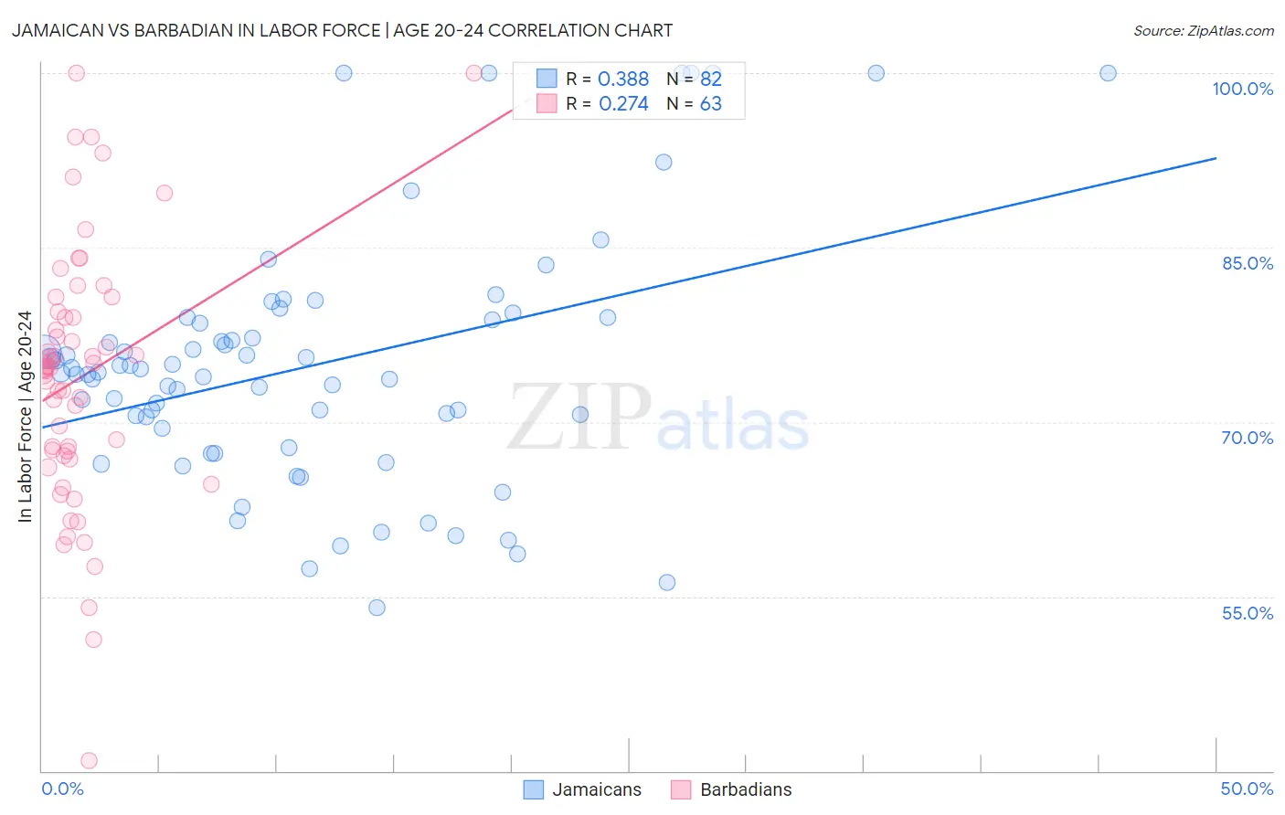 Jamaican vs Barbadian In Labor Force | Age 20-24