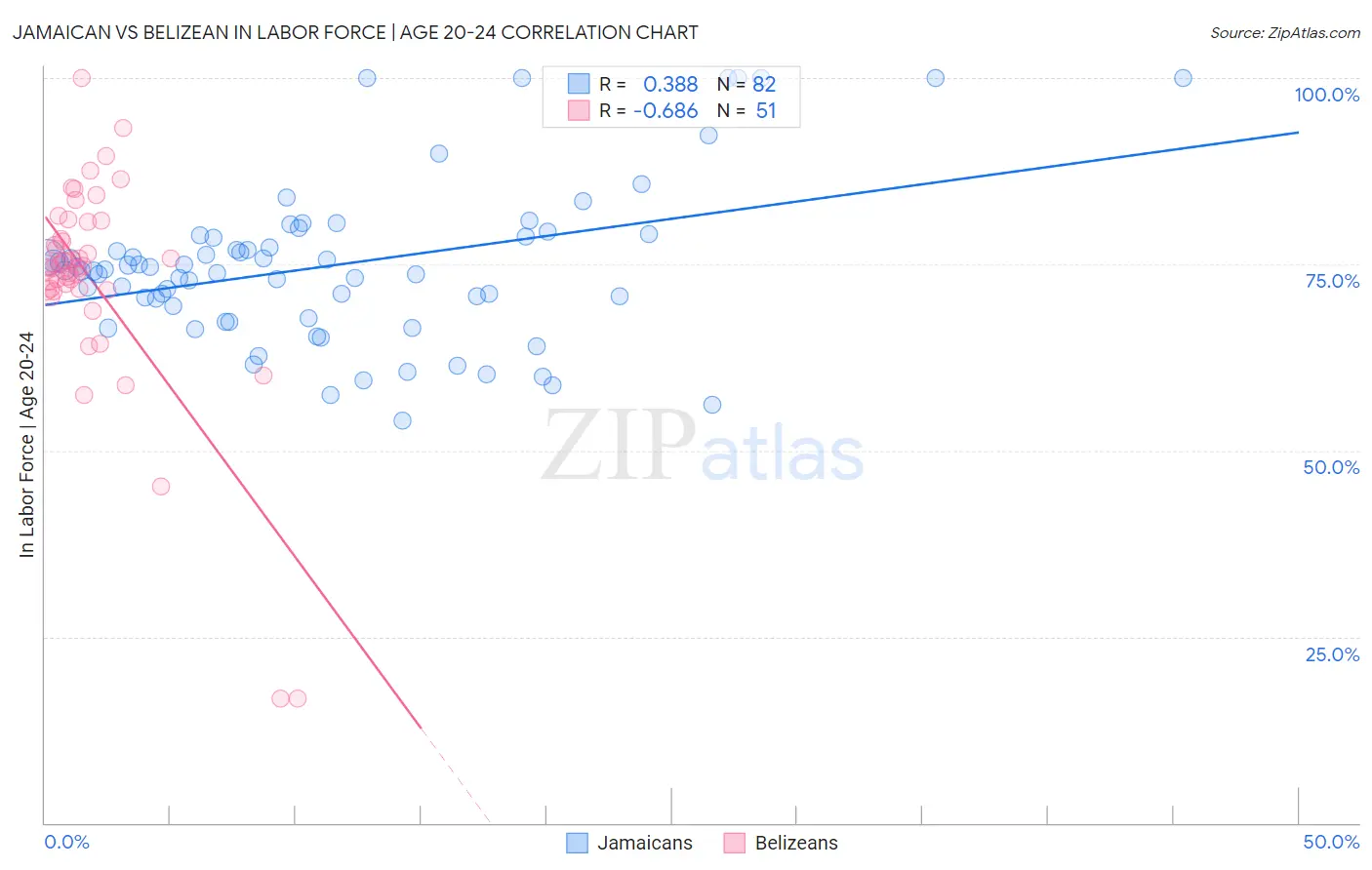 Jamaican vs Belizean In Labor Force | Age 20-24