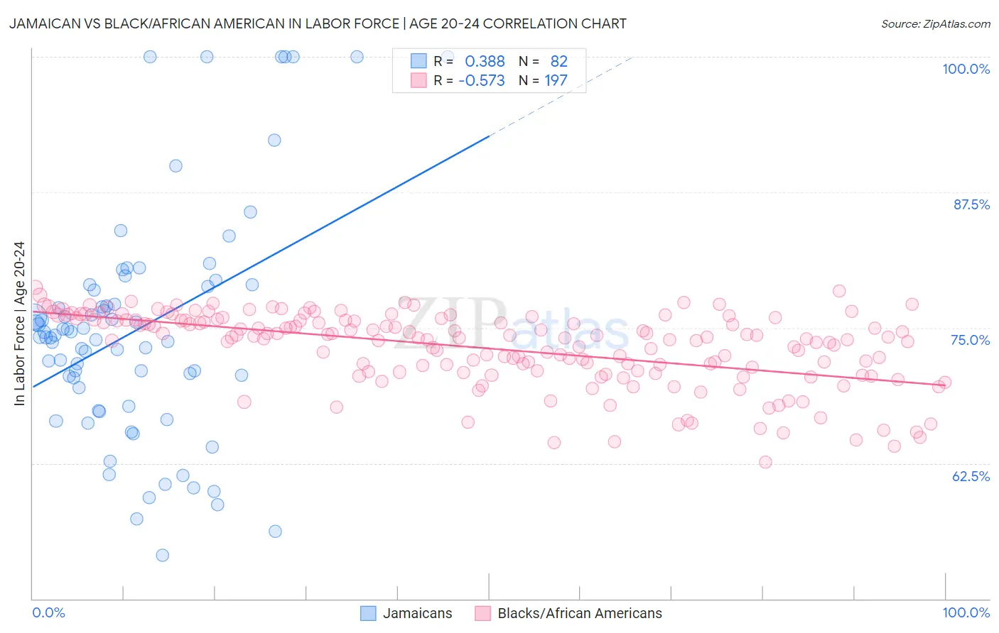 Jamaican vs Black/African American In Labor Force | Age 20-24