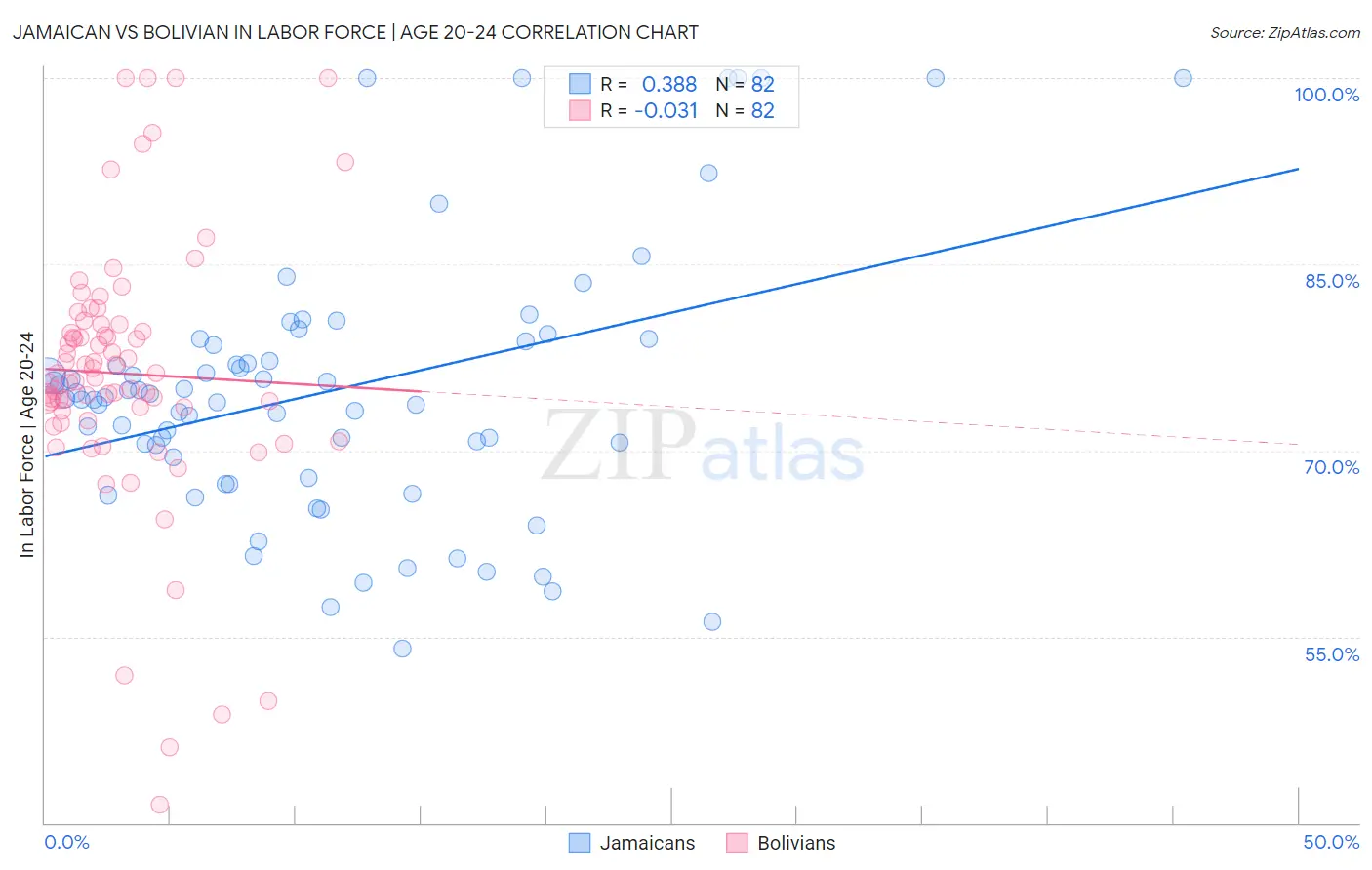 Jamaican vs Bolivian In Labor Force | Age 20-24
