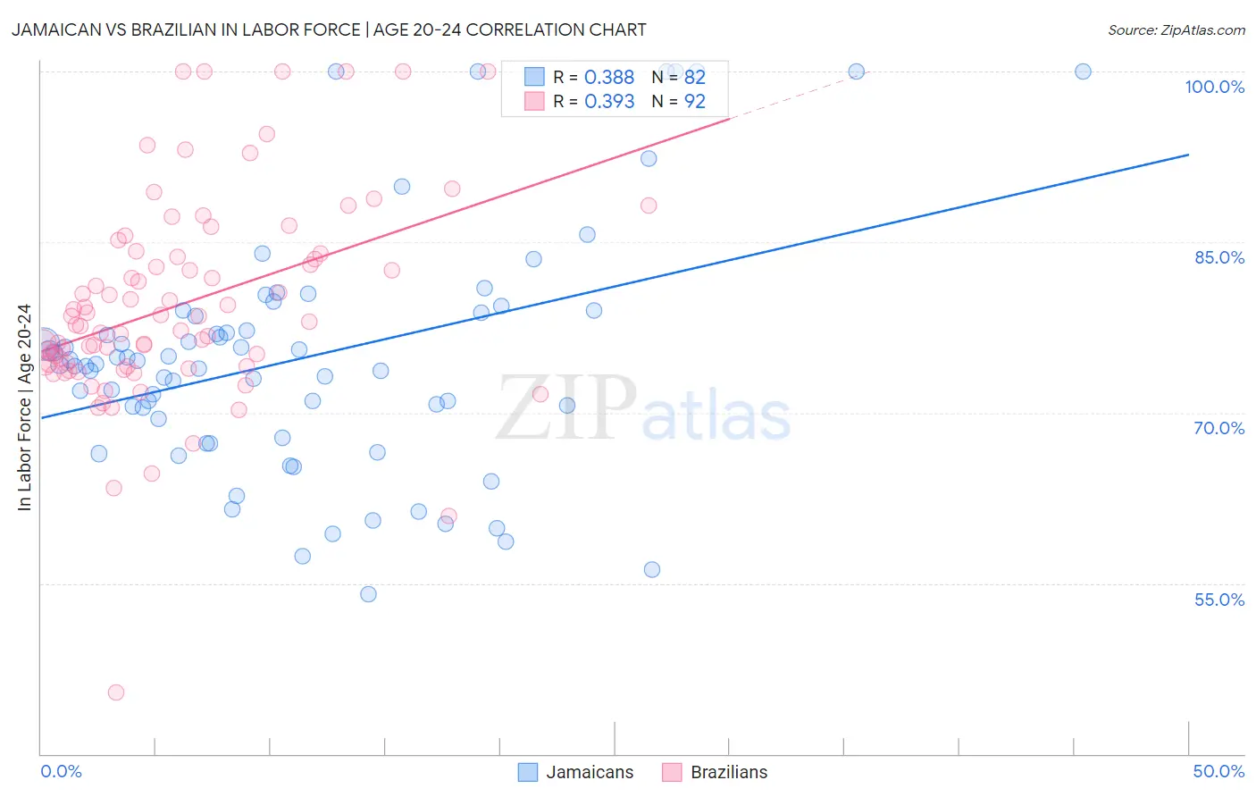 Jamaican vs Brazilian In Labor Force | Age 20-24