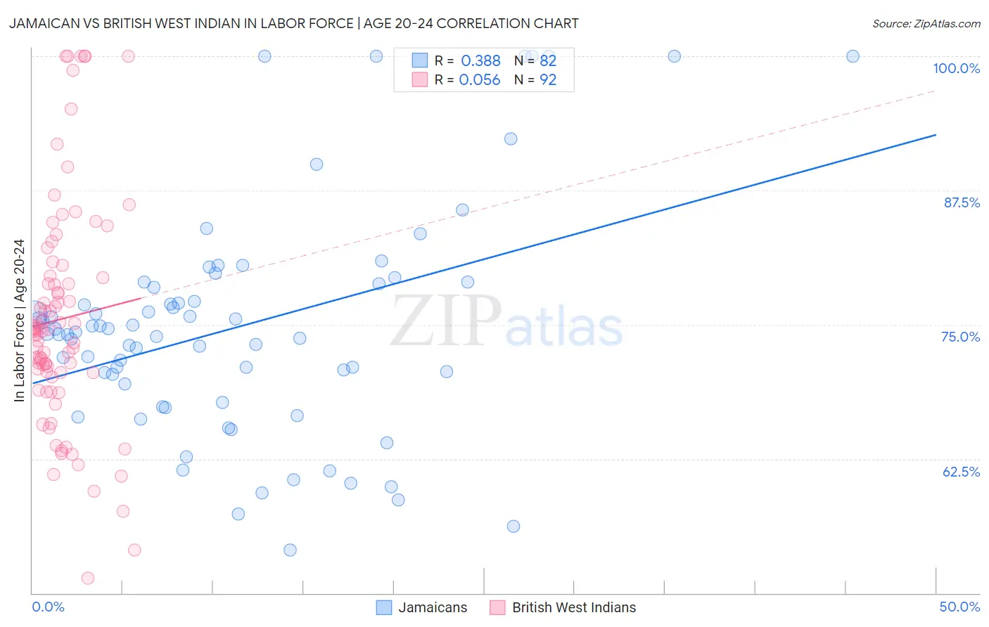 Jamaican vs British West Indian In Labor Force | Age 20-24