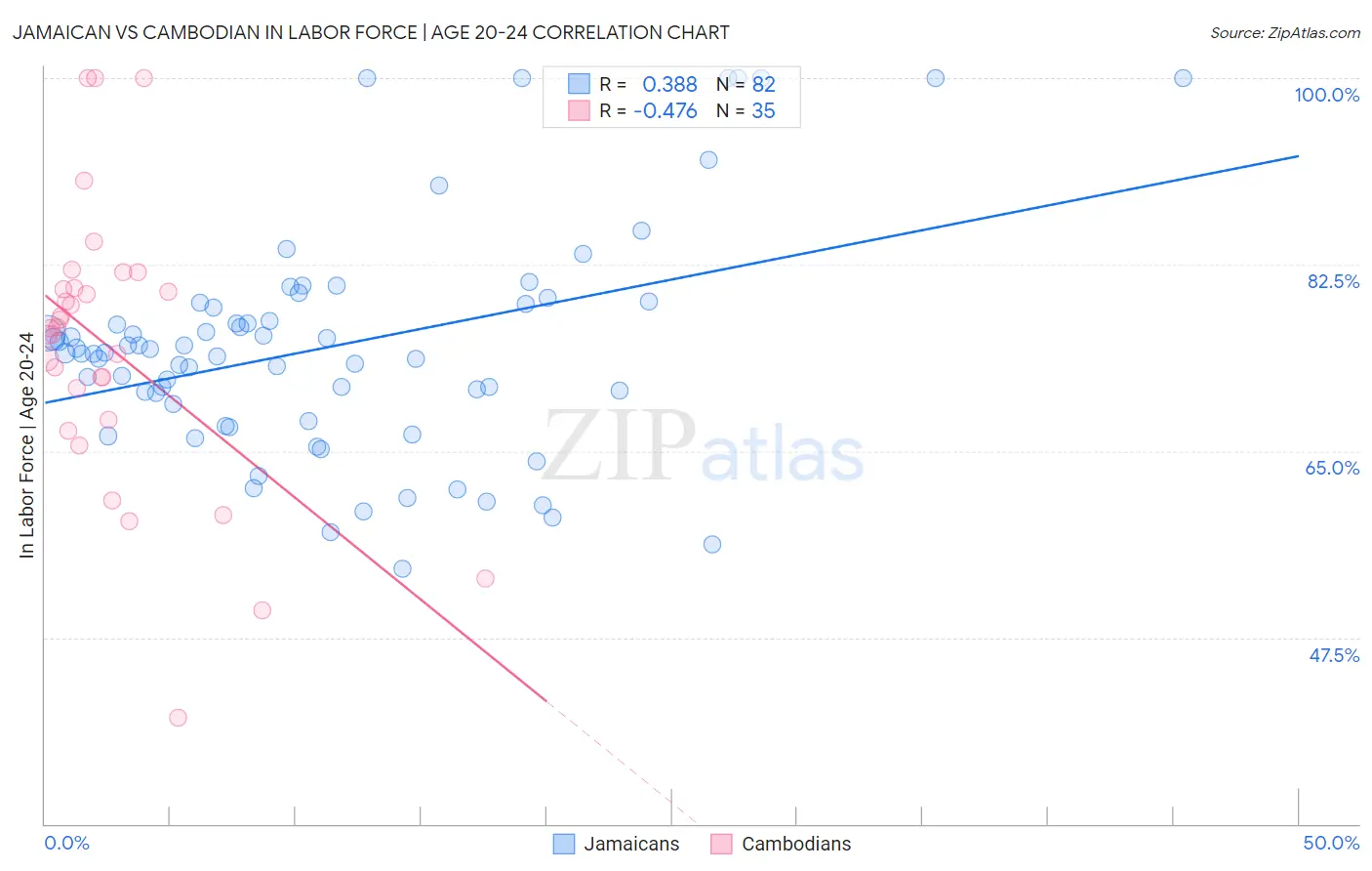 Jamaican vs Cambodian In Labor Force | Age 20-24