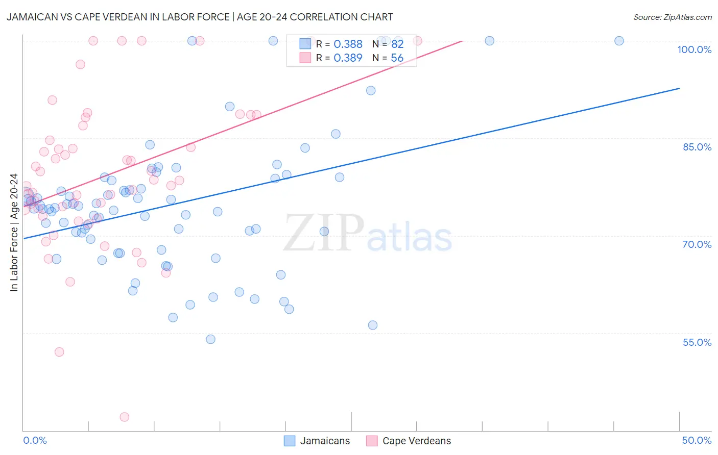 Jamaican vs Cape Verdean In Labor Force | Age 20-24