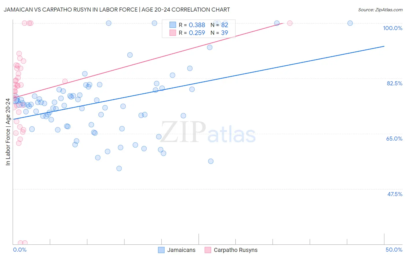 Jamaican vs Carpatho Rusyn In Labor Force | Age 20-24