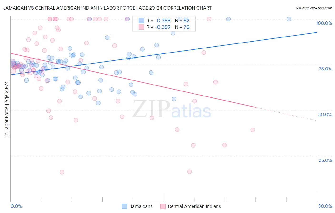 Jamaican vs Central American Indian In Labor Force | Age 20-24