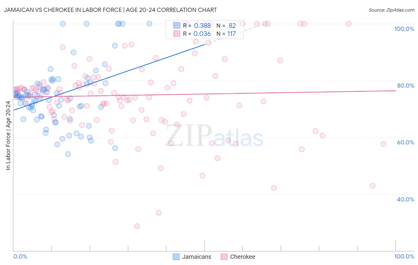 Jamaican vs Cherokee In Labor Force | Age 20-24