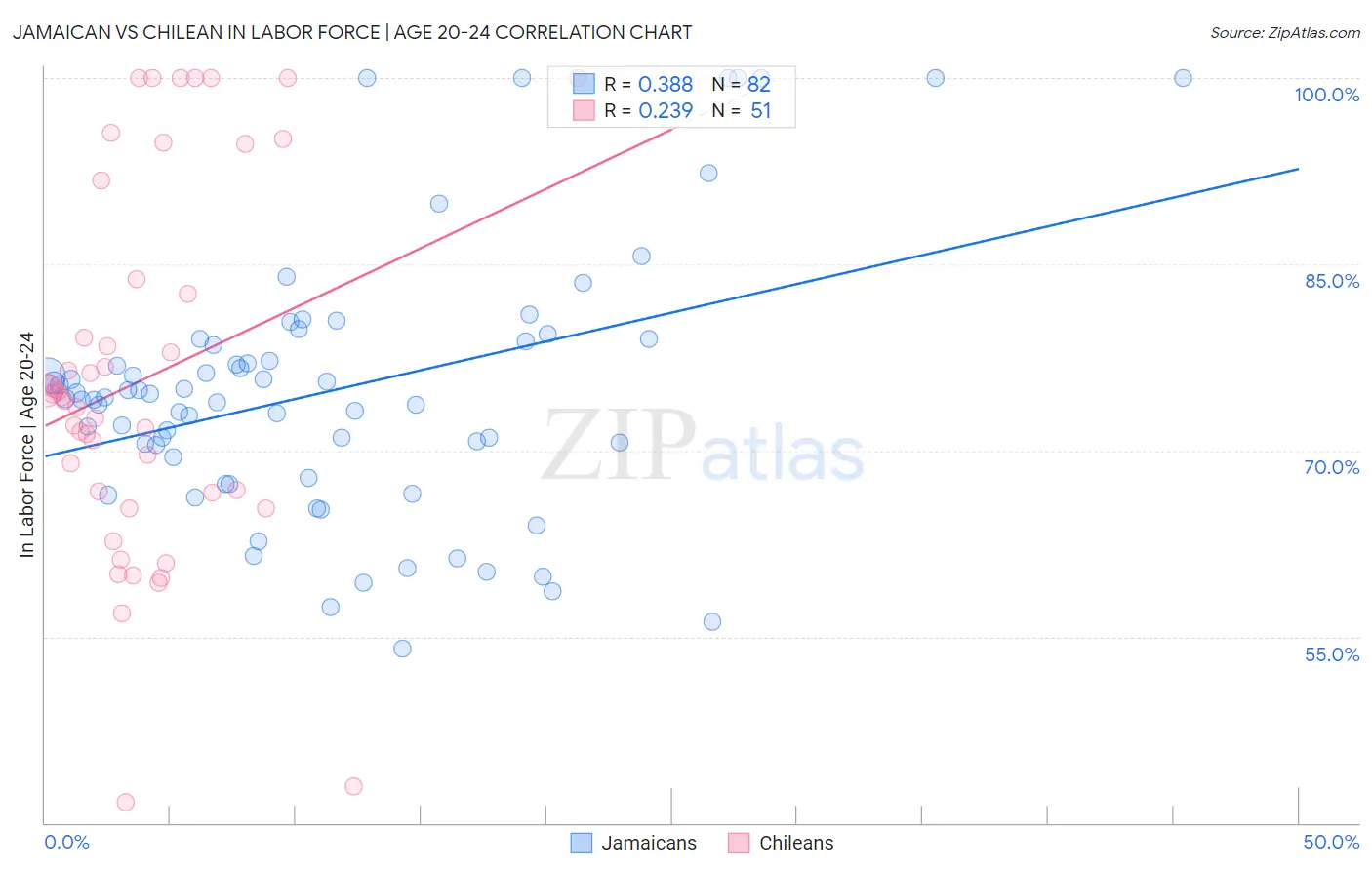Jamaican vs Chilean In Labor Force | Age 20-24