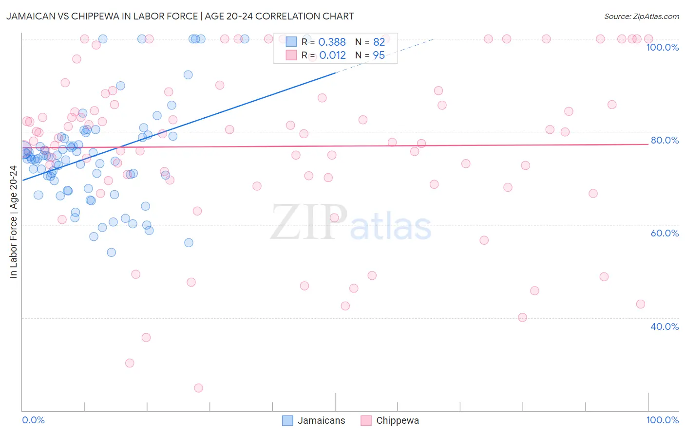 Jamaican vs Chippewa In Labor Force | Age 20-24