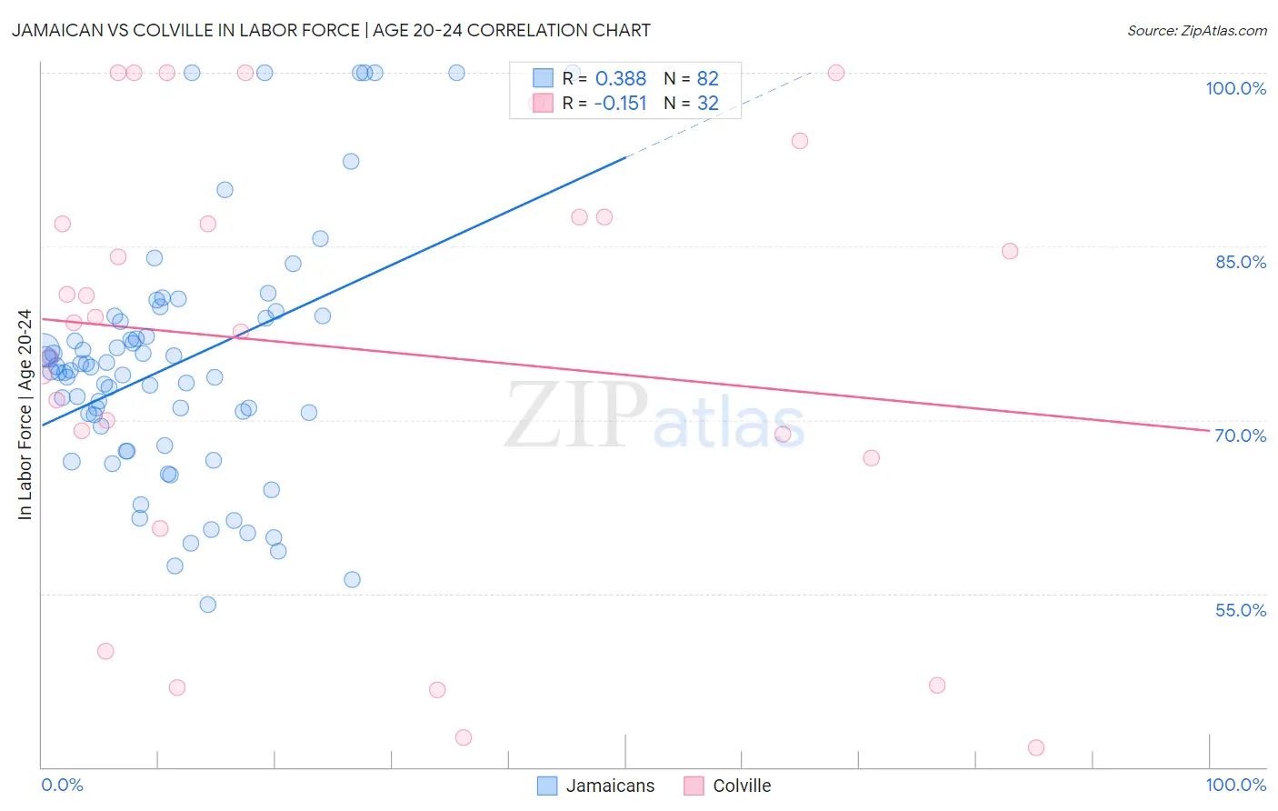 Jamaican vs Colville In Labor Force | Age 20-24