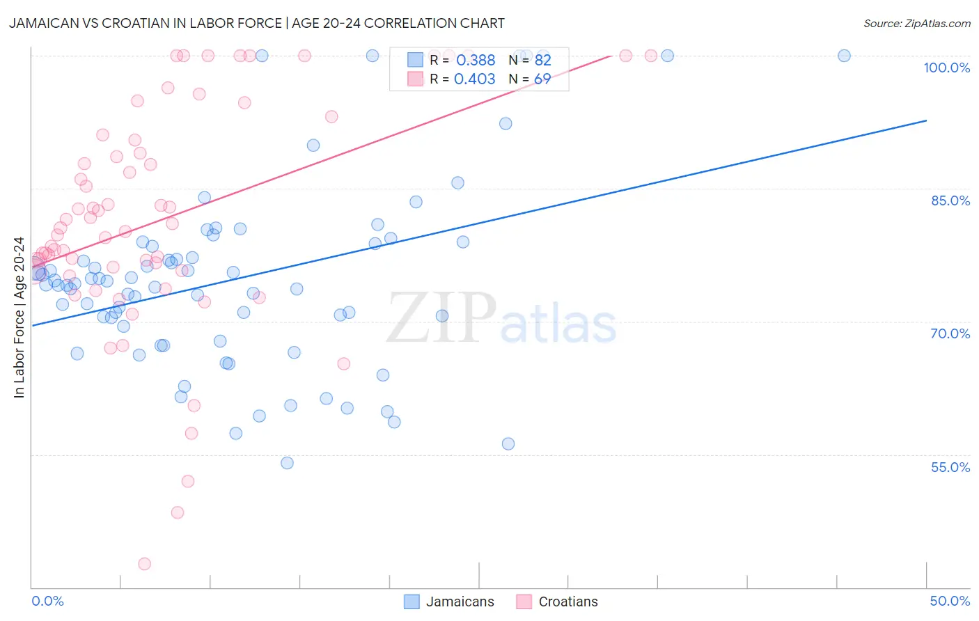 Jamaican vs Croatian In Labor Force | Age 20-24
