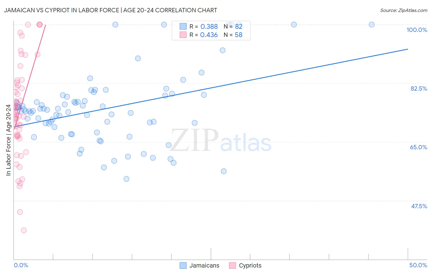 Jamaican vs Cypriot In Labor Force | Age 20-24