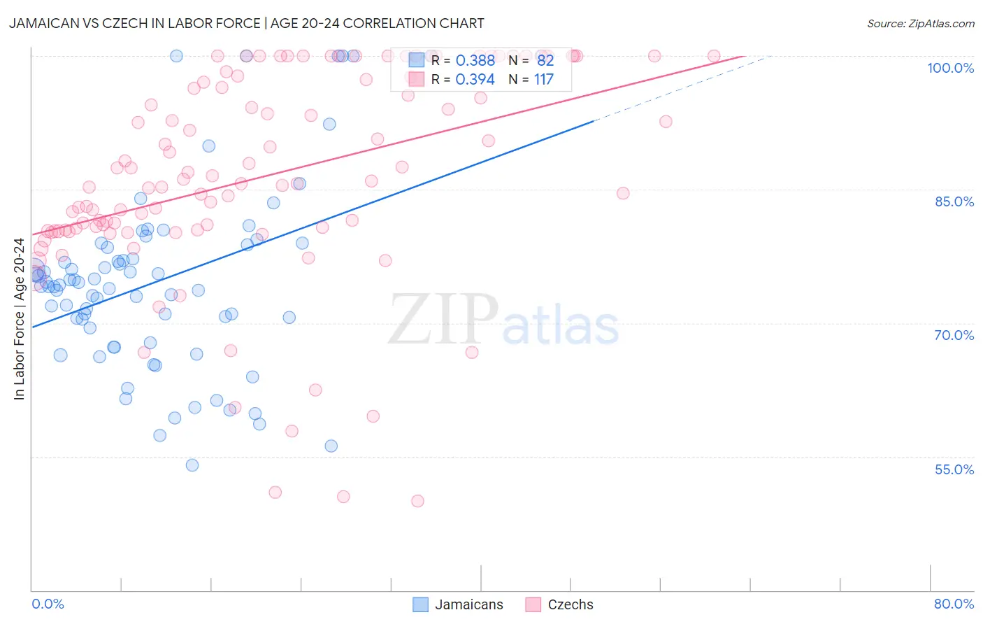 Jamaican vs Czech In Labor Force | Age 20-24