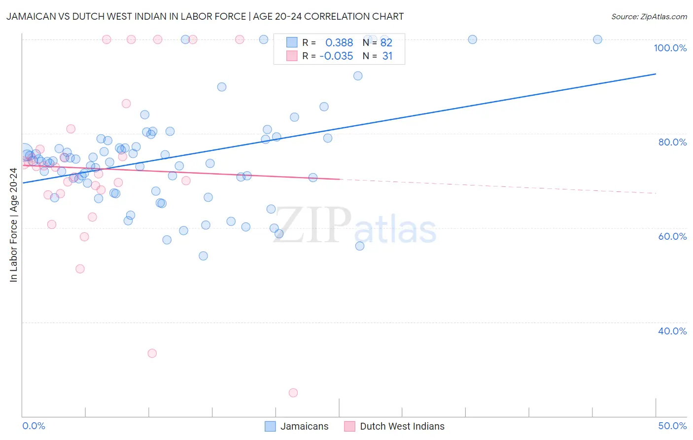 Jamaican vs Dutch West Indian In Labor Force | Age 20-24