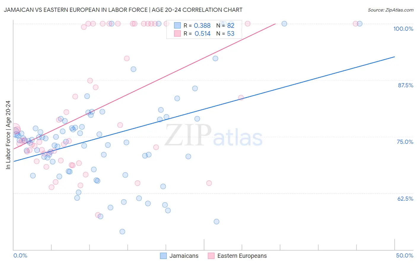 Jamaican vs Eastern European In Labor Force | Age 20-24