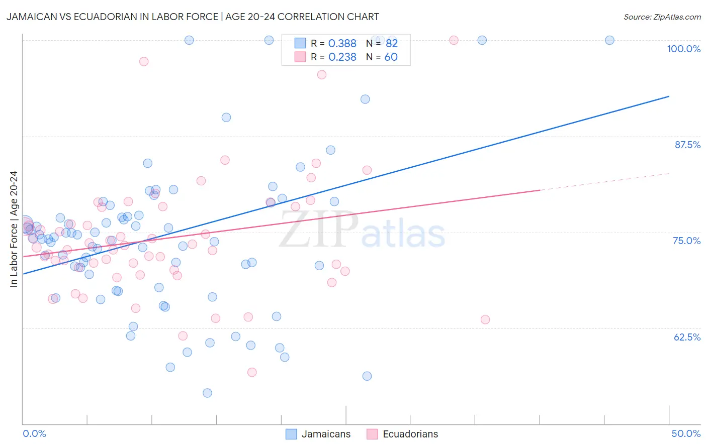 Jamaican vs Ecuadorian In Labor Force | Age 20-24