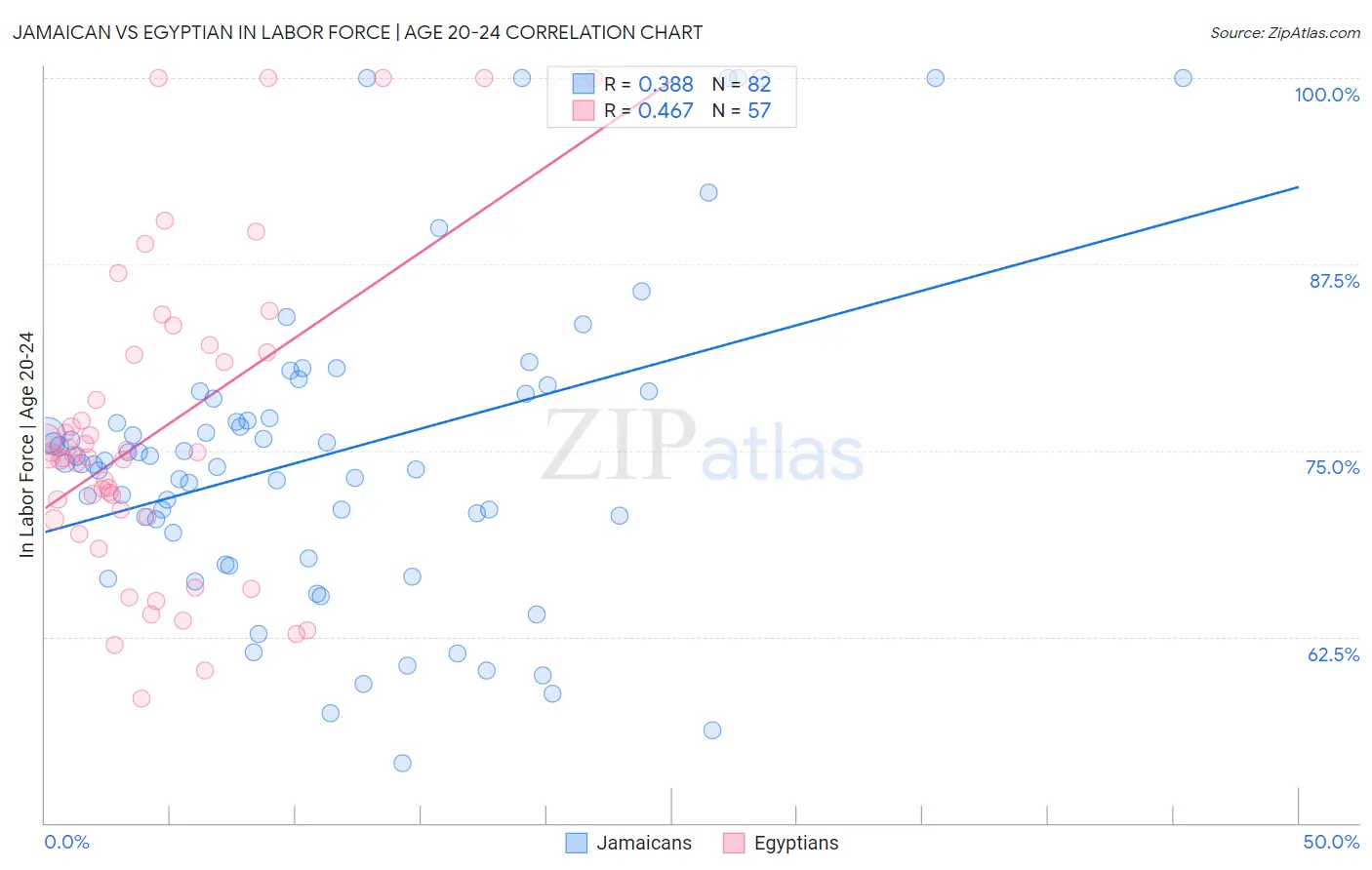 Jamaican vs Egyptian In Labor Force | Age 20-24